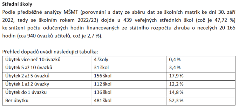 809538 article photo navrhovane skrty v poctu statem proplacenych hodin vyuky u strednich skol 900x